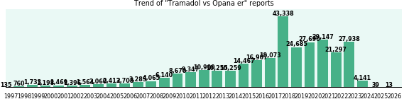 Tramadol vs Opana er drug comparison reports. Tramadol vs Opana er drug comparison reports.